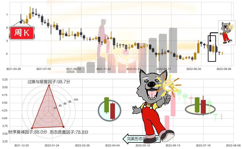 联邦制药(hk03933)曙光初现形态K线图-阿布量化
