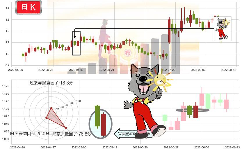 鸿腾精密科技(hk06088)曙光初现形态K线图-阿布量化