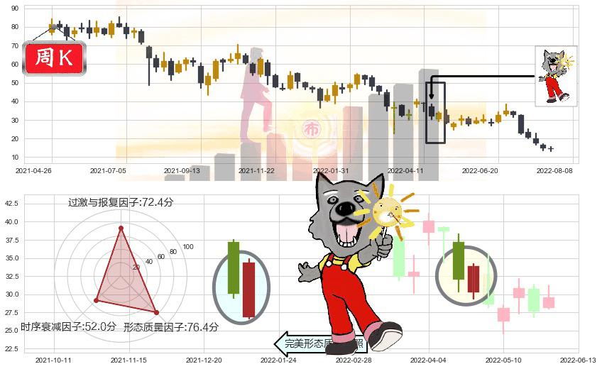 碧桂园服务(hk06098)曙光初现形态K线图-阿布量化
