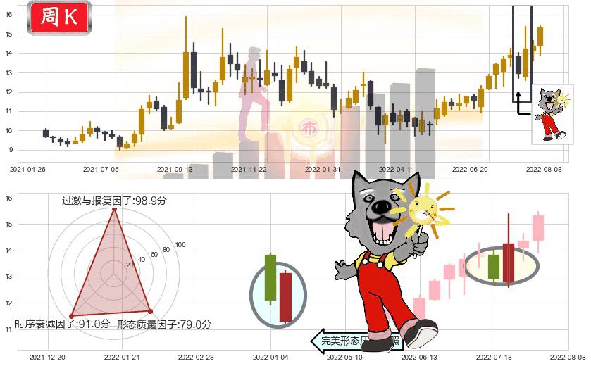 长飞光纤光缆(hk06869)曙光初现形态K线图-阿布量化