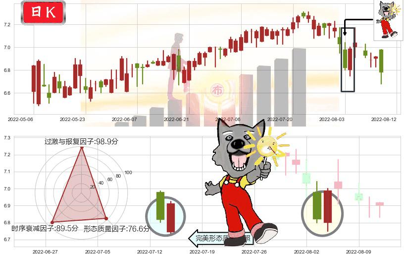 DYNAM JAPAN HOLDINGS(hk06889)曙光初现形态K线图-阿布量化