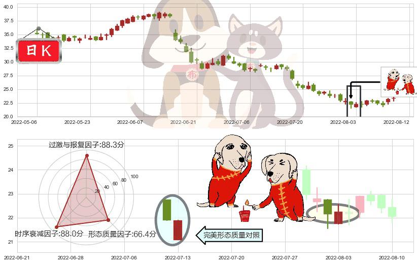 建滔集团(hk00148)好友反攻K线图-阿布量化