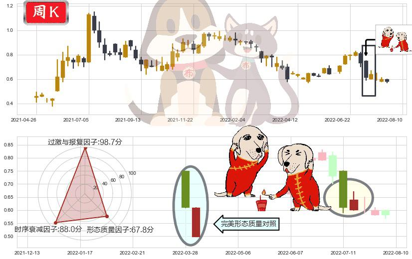 金宝通(hk00320)好友反攻K线图-阿布量化