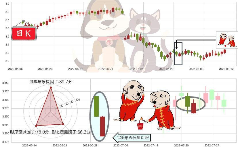 中信银行(hk00998)好友反攻K线图-阿布量化