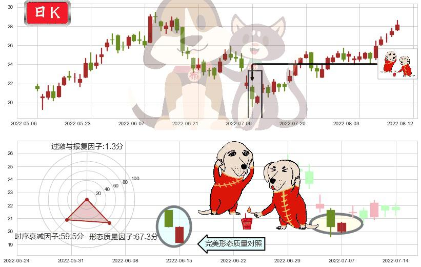 兖州煤业股份(hk01171)好友反攻K线图-阿布量化