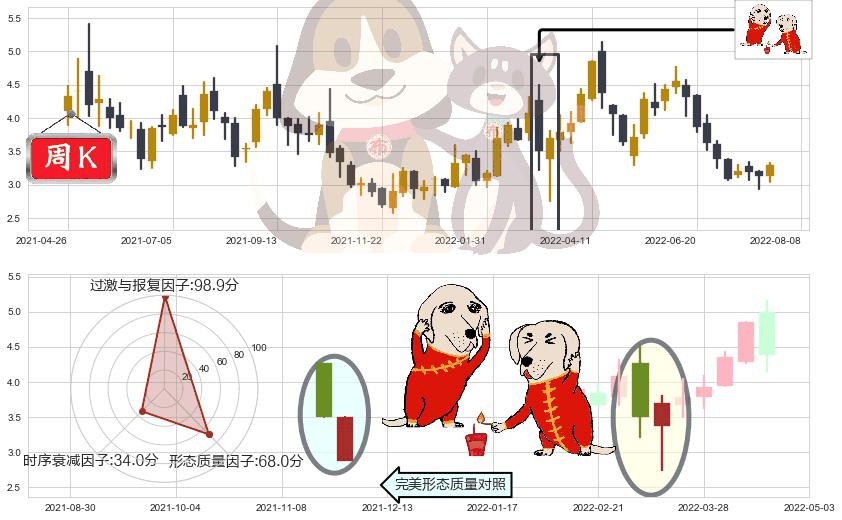 中国有色矿业(hk01258)好友反攻K线图-阿布量化