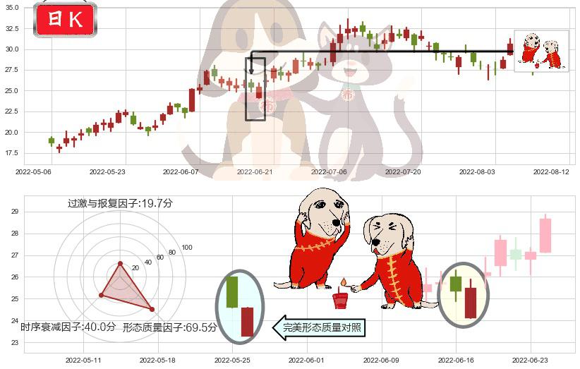 金斯瑞生物科技(hk01548)好友反攻K线图-阿布量化