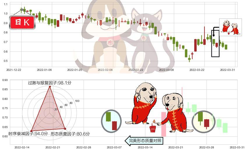 彩生活(hk01778)好友反攻K线图-阿布量化