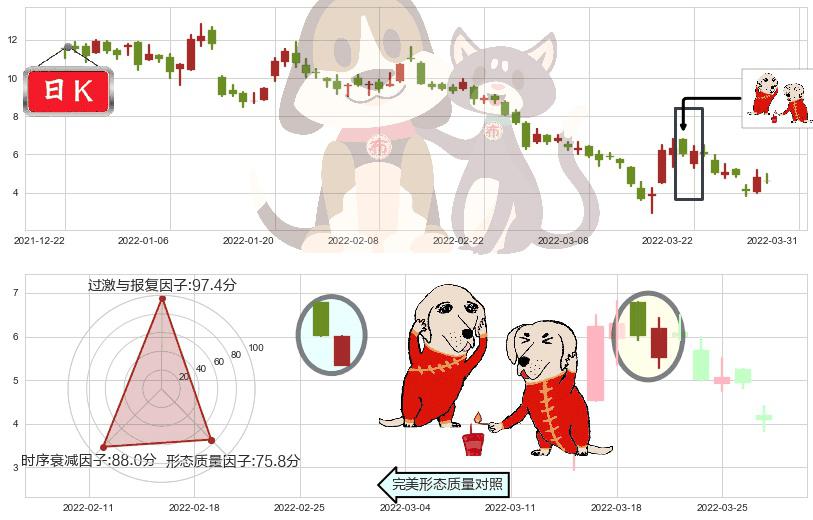 融创中国(hk01918)好友反攻K线图-阿布量化