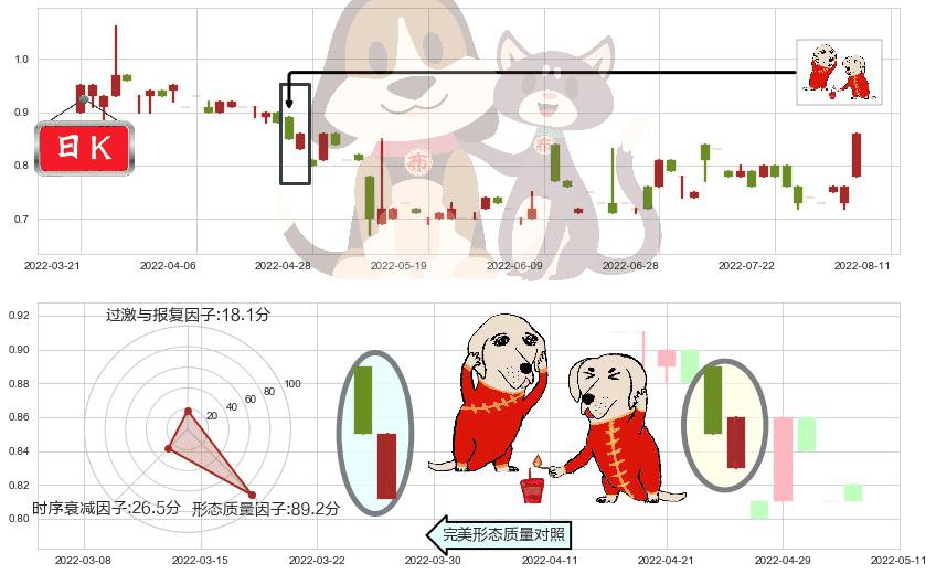 粤运交通(hk03399)好友反攻K线图-阿布量化