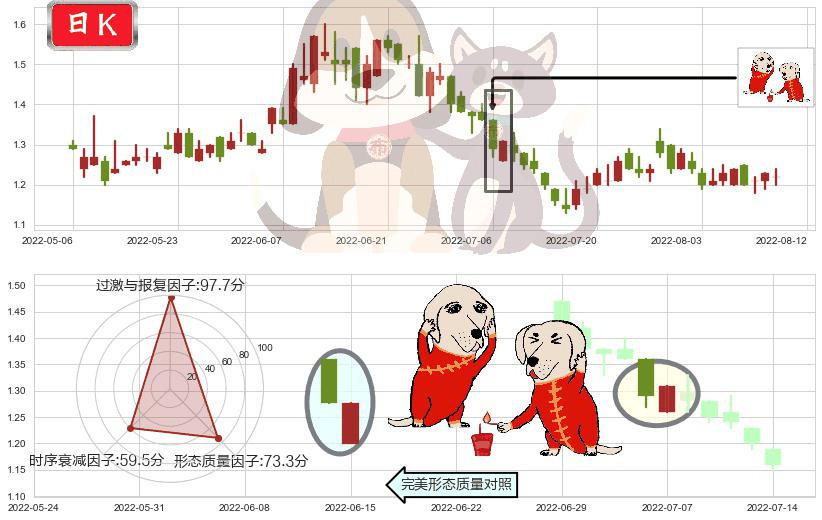 新疆新鑫矿业(hk03833)好友反攻K线图-阿布量化