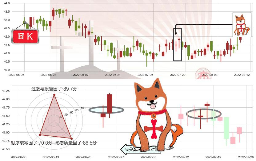 港铁公司(hk00066)上涨孤独十字星K线图-阿布量化