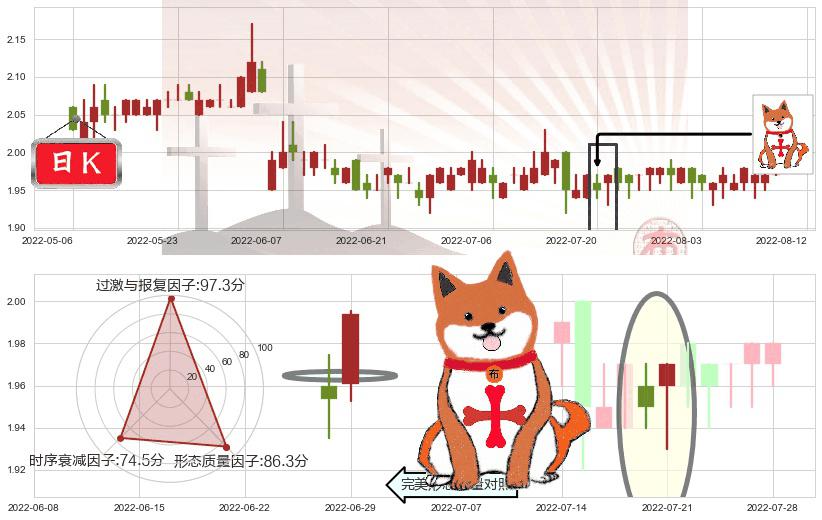 四川成渝高速公路(hk00107)上涨孤独十字星K线图-阿布量化