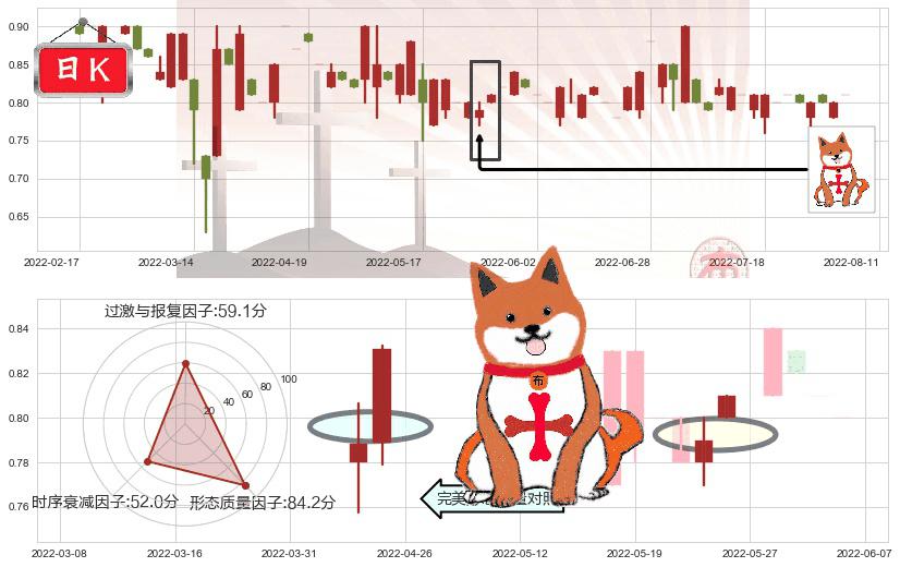 中国星集团(hk00326)上涨孤独十字星K线图-阿布量化