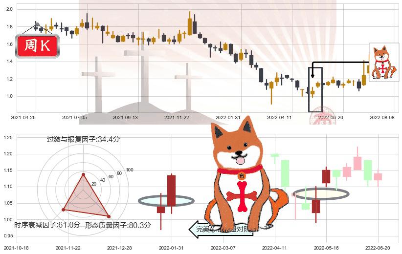 首长国际(hk00697)上涨孤独十字星K线图-阿布量化