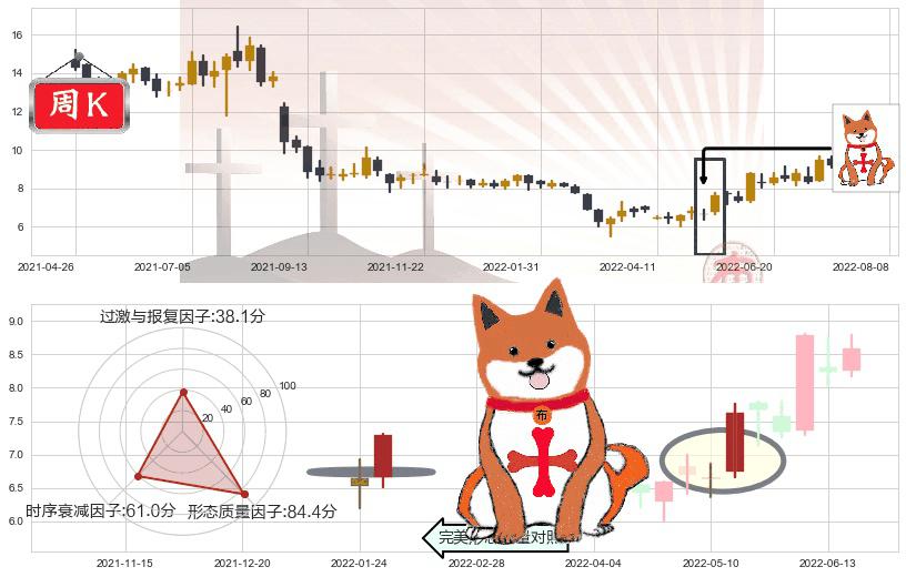 天能动力(hk00819)上涨孤独十字星K线图-阿布量化