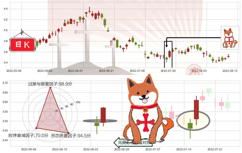 中国石油股份(hk00857)上涨孤独十字星K线图-阿布量化