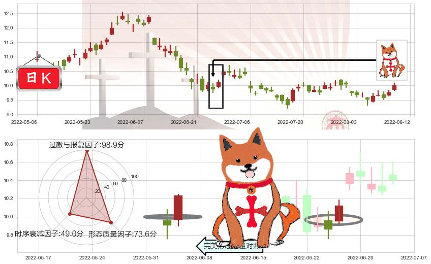 中国海洋石油(hk00883)上涨孤独十字星K线图-阿布量化