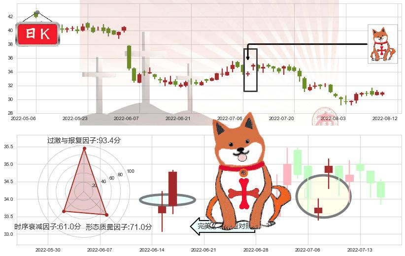 海螺水泥(hk00914)上涨孤独十字星K线图-阿布量化