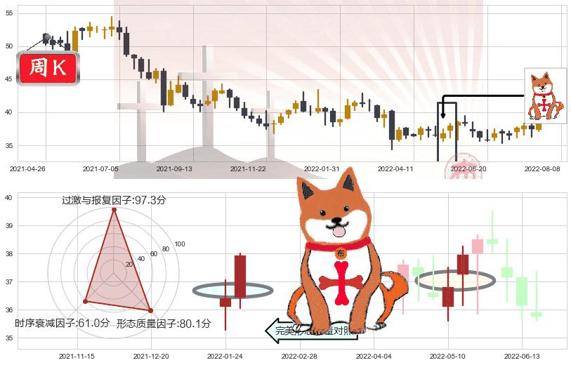 恒安国际(hk01044)上涨孤独十字星K线图-阿布量化