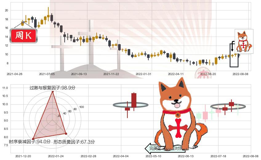 威高股份(hk01066)上涨孤独十字星K线图-阿布量化