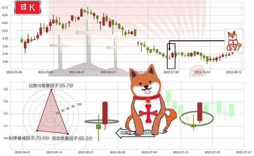 中国有色矿业(hk01258)上涨孤独十字星K线图-阿布量化