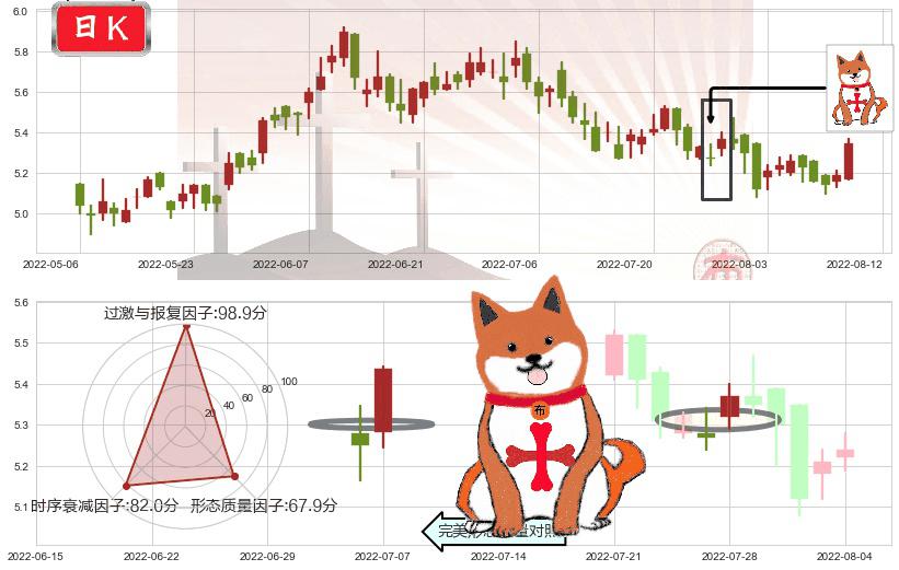 福寿园(hk01448)上涨孤独十字星K线图-阿布量化