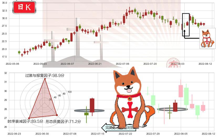 金斯瑞生物科技(hk01548)上涨孤独十字星K线图-阿布量化