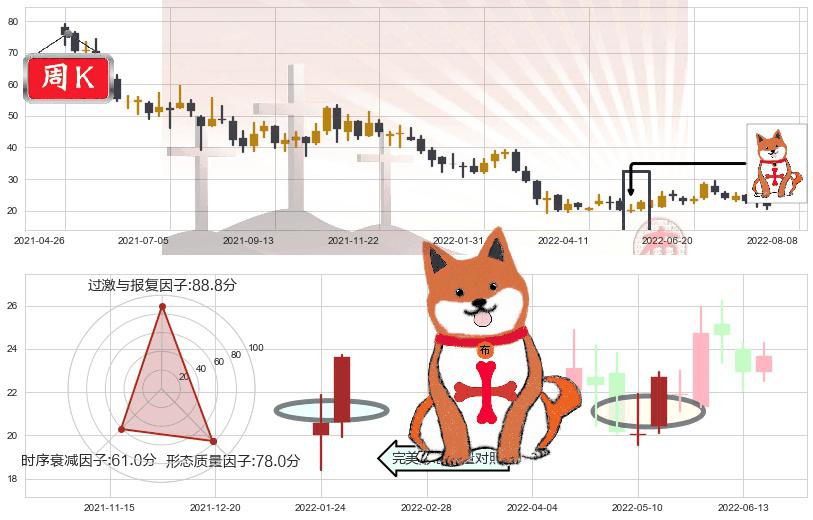 颐海国际(hk01579)上涨孤独十字星K线图-阿布量化