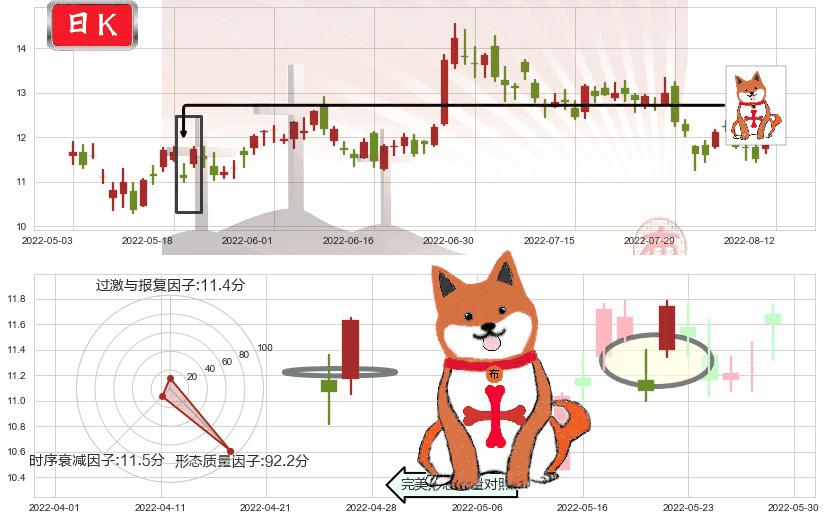 小米集团-W(hk01810)上涨孤独十字星K线图-阿布量化