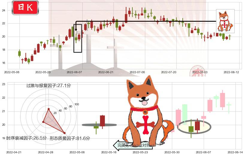 平安好医生(hk01833)上涨孤独十字星K线图-阿布量化