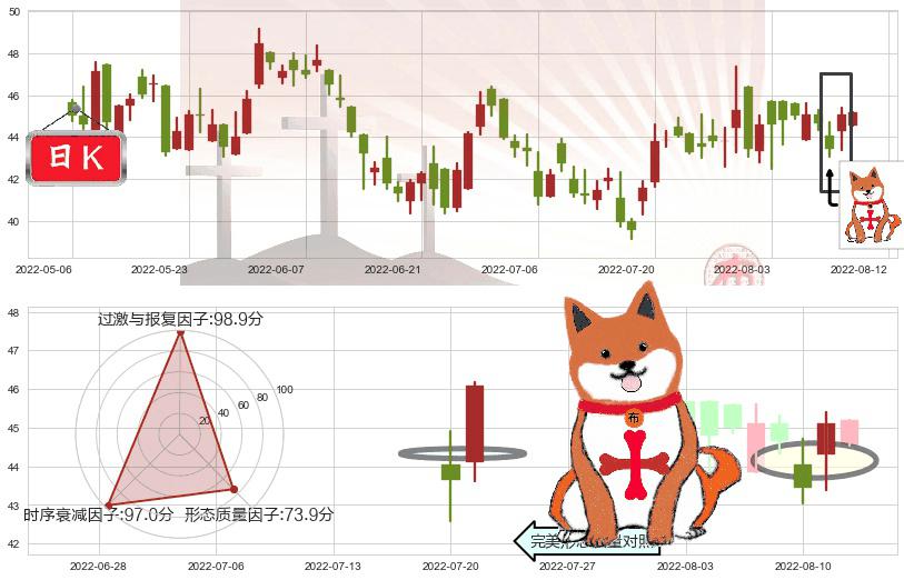 普拉达(hk01913)上涨孤独十字星K线图-阿布量化
