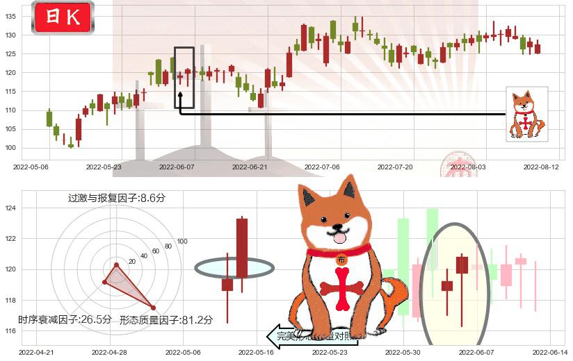 新奥能源(hk02688)上涨孤独十字星K线图-阿布量化