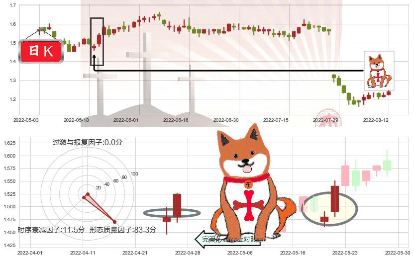 中远海发(hk02866)上涨孤独十字星K线图-阿布量化