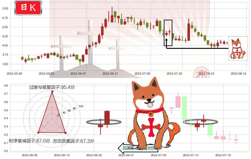 联邦制药(hk03933)上涨孤独十字星K线图-阿布量化