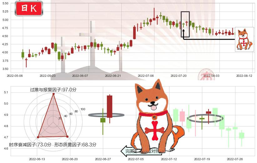 波司登(hk03998)上涨孤独十字星K线图-阿布量化
