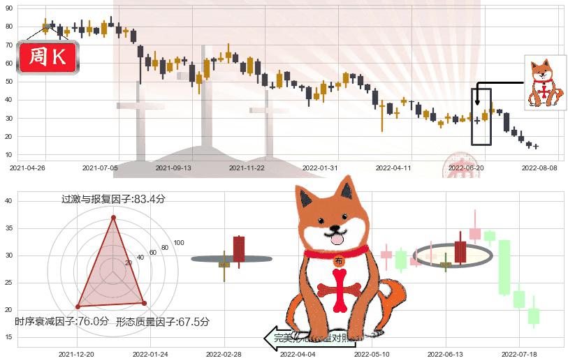 碧桂园服务(hk06098)上涨孤独十字星K线图-阿布量化