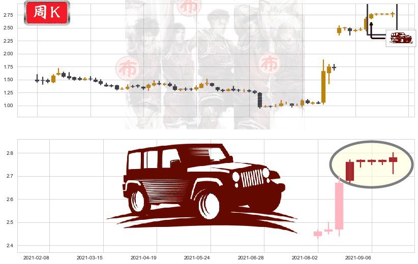 首创置业(hk02868)低档五阳线K线图-阿布量化