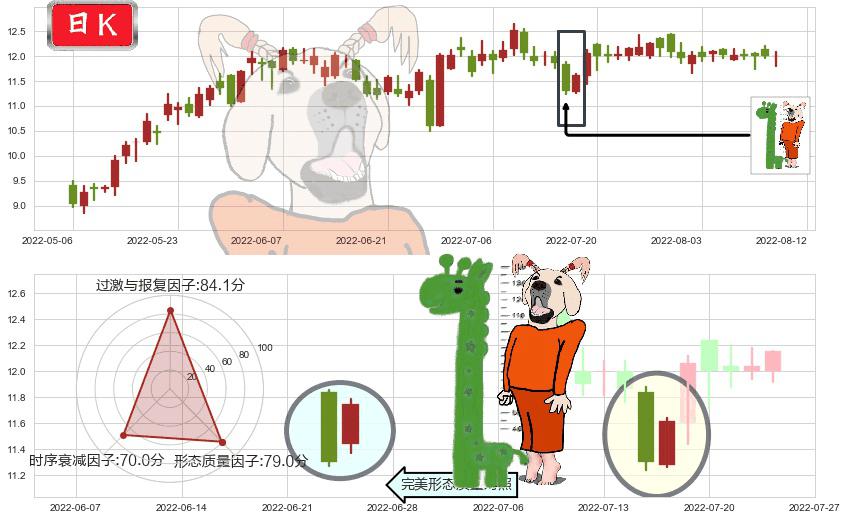 中国燃气(hk00384)中流砥柱形态K线图-阿布量化