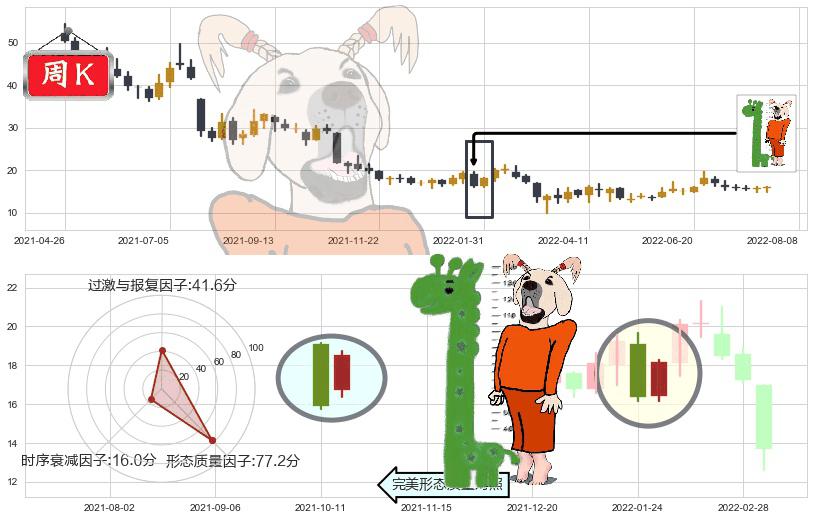海底捞(hk06862)中流砥柱形态K线图-阿布量化