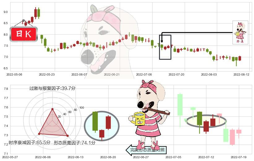 深圳国际(hk00152)早晨之星（黎明之星）K线图-阿布量化