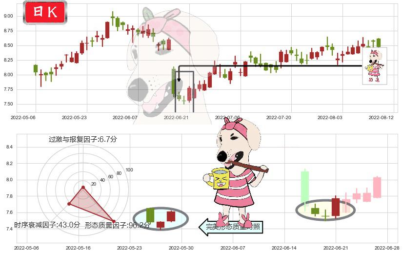 中信股份(hk00267)早晨之星（黎明之星）K线图-阿布量化