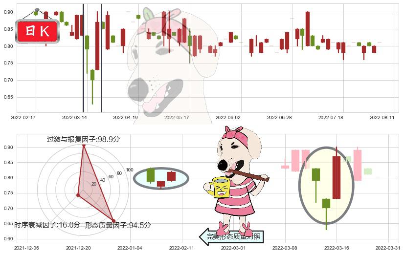 中国星集团(hk00326)早晨之星（黎明之星）K线图-阿布量化