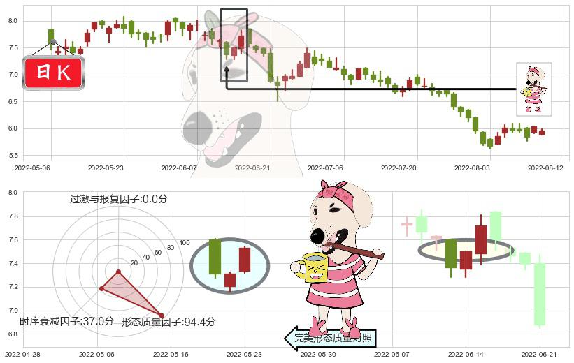 复星国际(hk00656)早晨之星（黎明之星）K线图-阿布量化