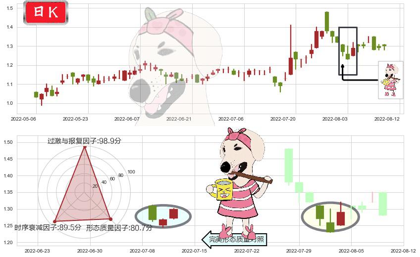 首长国际(hk00697)早晨之星（黎明之星）K线图-阿布量化