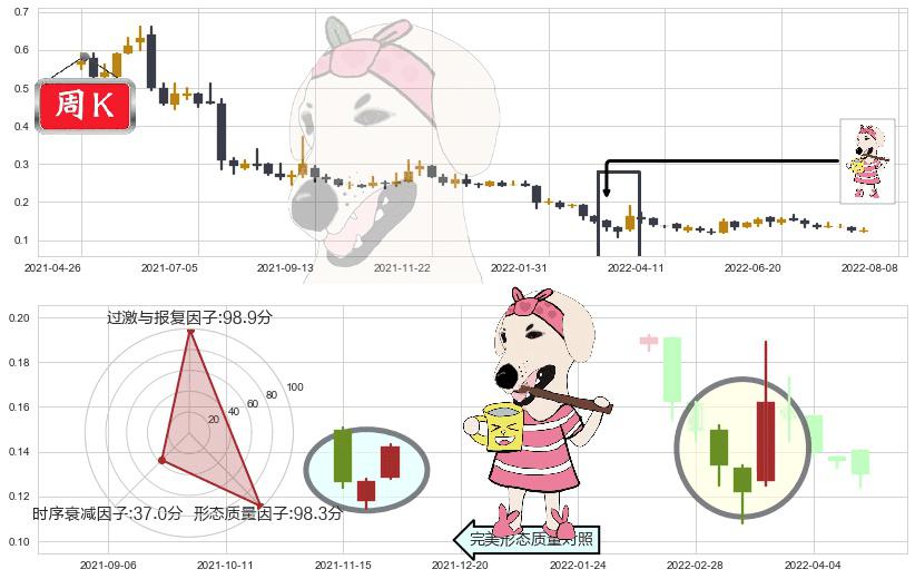 通达集团(hk00698)早晨之星（黎明之星）K线图-阿布量化