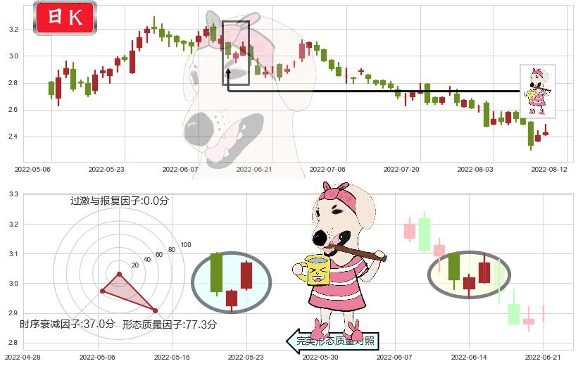 惠理集团(hk00806)早晨之星（黎明之星）K线图-阿布量化