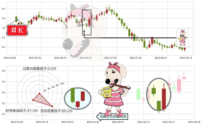 旭辉控股集团(hk00884)早晨之星（黎明之星）K线图-阿布量化