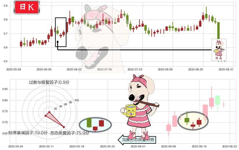 光宇国际集团科技(hk01043)早晨之星（黎明之星）K线图-阿布量化