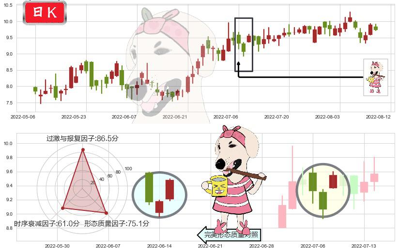 威高股份(hk01066)早晨之星（黎明之星）K线图-阿布量化